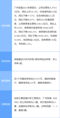 廣州發展最新公告:非居民管道燃氣最高限價調整至4.36元/立方米