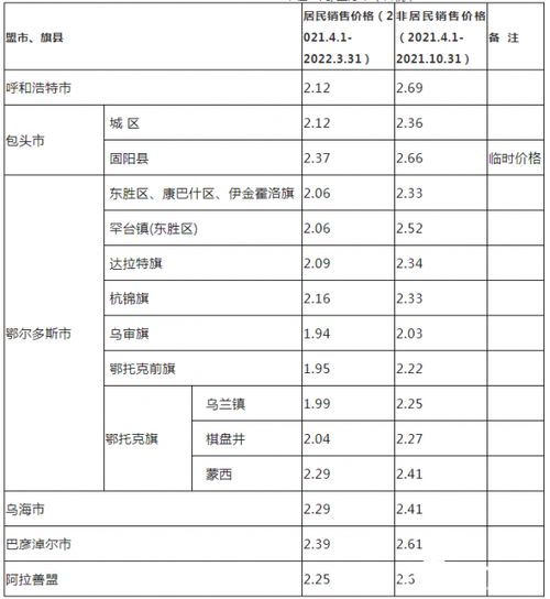 內蒙古自治區發展和改革委員會關于調整居民和非居民用管道天然氣銷售價格的通知