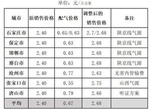 石家莊燃氣價格或將調整 兩種價格方案公布